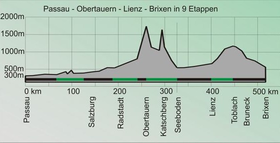 Streckenprofil