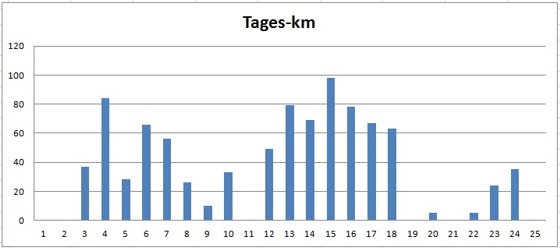 Tages-km