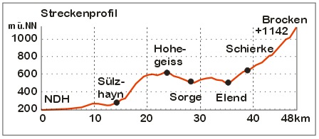 Streckenprofil