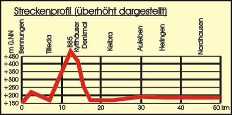 Streckenprofil