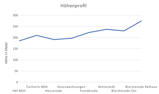 streckenprofil